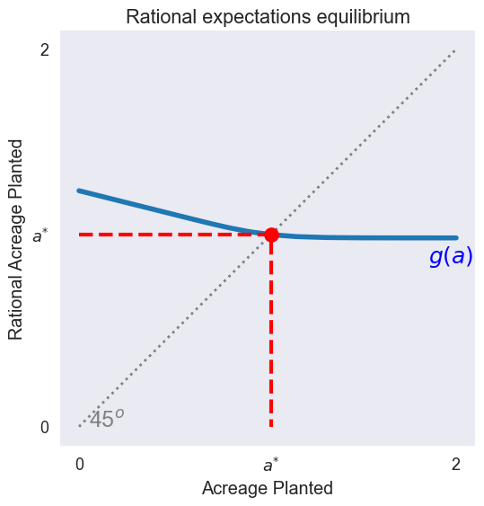 ../../_images/02 Rational Expectations Agricultural Market Model_11_0.png